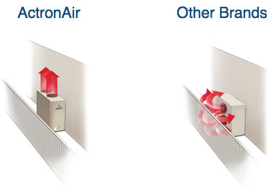 Diagram demonstrating Actron Air's upward expulsion of air in contrast to their competitors that exhaust air into a wall reducing efficiency
