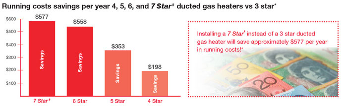 running costs savings per year 4,5,6 and 7 star ducted gas heaters vs 3 star on braemar units