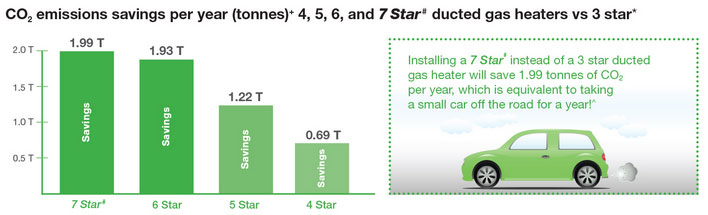 CO2 emissions savings per year (tonnes) 4,5,6 and 7 star ducted gas heaters vs 3 star on braemar units