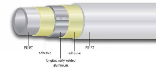 uponer's multi layer composite pipe that dictates each of the layers